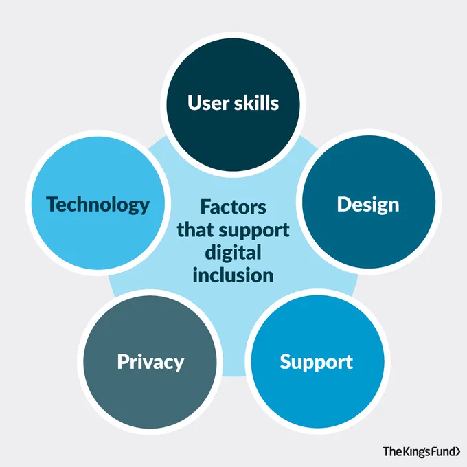 Factors that support digital inclusion:
- User skills
- Design
- Support
- Privacy
- Technology