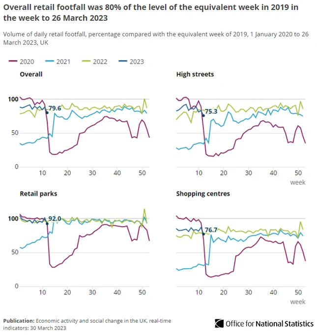 Multiple small line charts showing overall retail footfall was 80% of the level of the equivalent week in 2019 in the week to 26 March 2023.