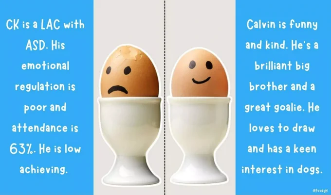 central picture of two eggs, one with a sad face, one with a happy face.
On the side of the sad face - CK is a LAC with ASD. His emotional regulation is poor and attendance is 63%. He is low achieving.

On the side of the happy face - Calvin is funny and kind. He's a brilliant big brother and a great goalie. He loves to draw and has a keen interest in dogs.