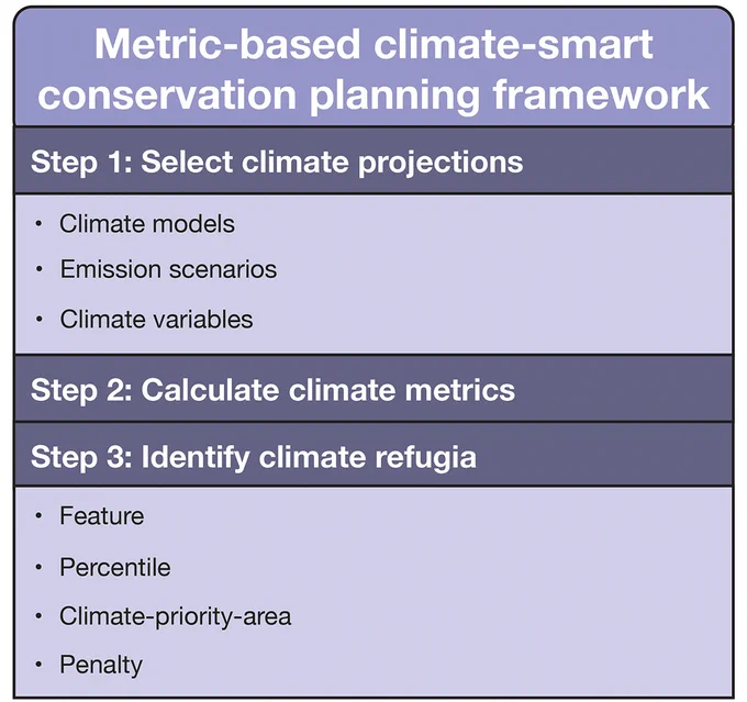 Metric-based climate-smart conservation planning framework. Step 1: Select climate projections. Step 2: Calculate climate metrics. Step 3: Identify climate refugia