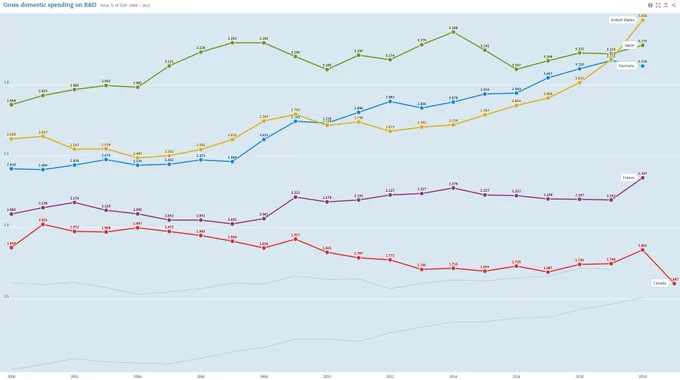 Gross domestic spending on R&D among G7 nations. Data source: https://data.oecd.org/rd/gross-domestic-spending-on-r-d.htm