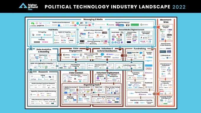 HGL's map of the Political Technology Industry Landscape 2022