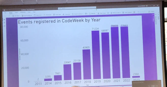 Shown by an overhead projector on a screen: A graph of events registered in CodeWeek by Year shows a dramatic increase from two events in 2013 to more than 77,000 in 2022, and more than a couple of thousand already registered for 2023.