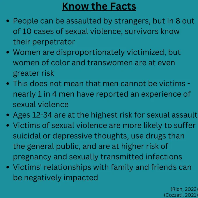 In 8 out of 10 cases of sexual violence, survivors know their perpetrator. Women are disproportionately victimized with women of color and transwomen being at an even greater risk. Nearly 1 in 4 men have reported an experience of sexual violence. Ages 12-34 are at the highest risk. Victims are more likely to suffer suicidal or depressive thoughts, use drugs, and are at a higher risk of pregnancy and STIs. Victims' relationships with loved ones may be negatively impacted. Rich, 2022 and Cozzati, 2021 are cited as sources.