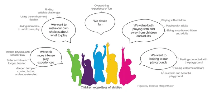 Figure depicts children with speech bubbles that represent themes formed in a scoping review. Themes describe what children want to experience on the playground. Article can be accessed here: https://www.mdpi.com/1660-4601/20/3/1763 

