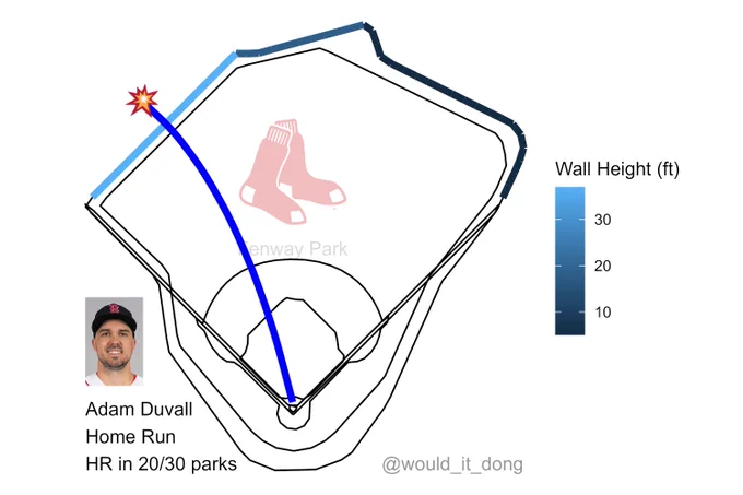Adam Duvall of the Boston Red SoxUmpire reviewed (home run), call on the field was upheld:  homers (2) on a line drive to left center field.   Rob Refsnyder scores at Fenway Park. This would have been a home run in 20 MLB parks.