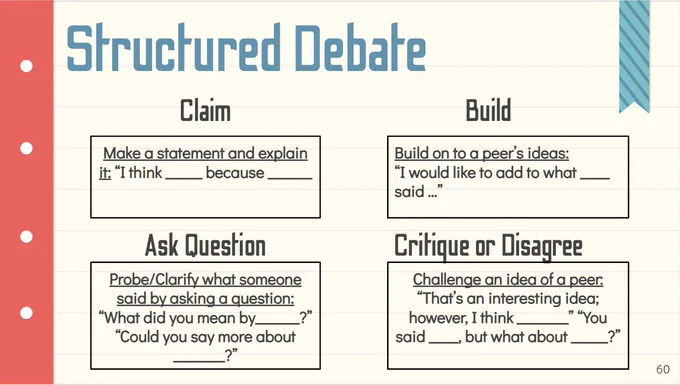 Image of a worksheet titled "Structured Debate." Categories include "Claim", "Build", "Ask Question" and "Critique or Disagree." Each category includes examples of sentence stems for students to use in class discussions.
