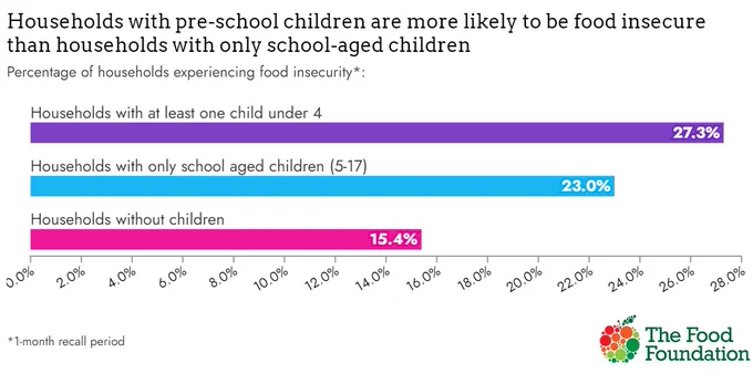 Graph showing one in four households with babies & pre-school children are food insecure