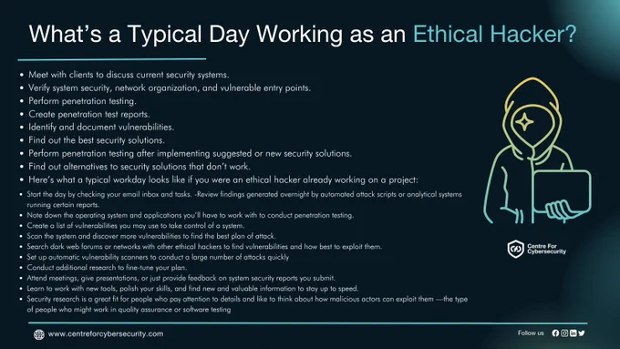 Work day of Ethical Hacker, Cybersecurity career