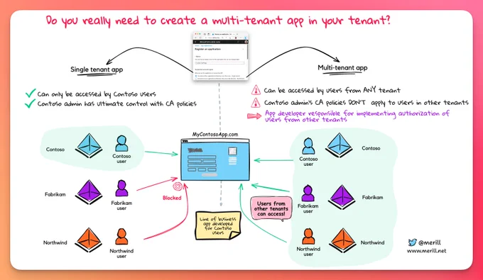 Illustration asking if 'you really need to create a multi-tenant app in your tenant?'