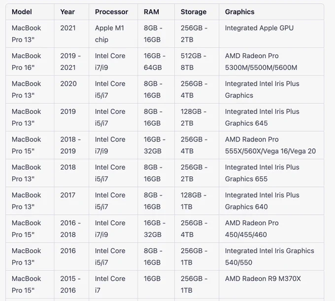 Formatted table showing the improvement on Macbooks over the years.