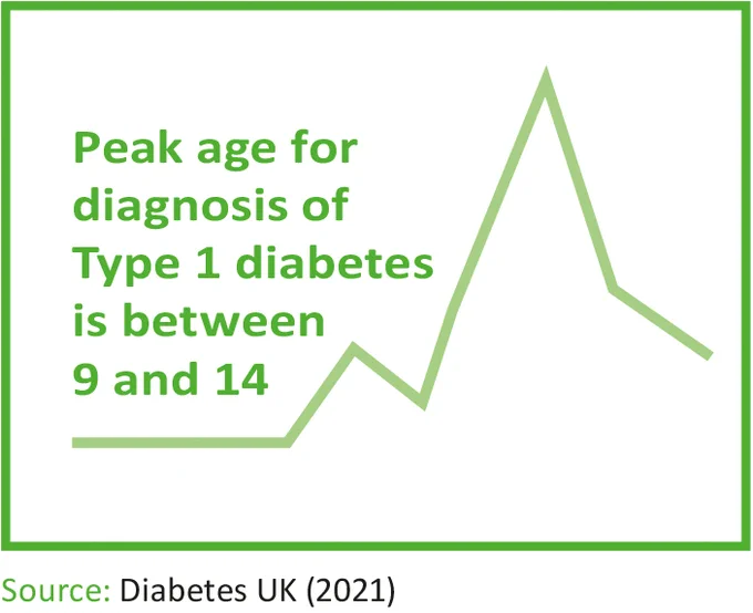 Peak age for diagnosis of Type 1 diabetes is between 9 and 14. 