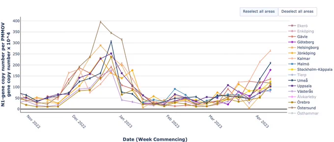 SARS-CoV-2 levels in Swedish wastewaters since November 2022