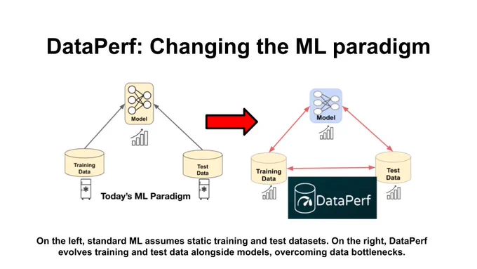 an image labeled "DataPerf: Changing the ML paradigm" shows to paradigms. "Today's ML paradigm" shows two sets of data "training data"and "test data"contributing to the creation of a model, and the second one, labeled "DataPerf" shows a cycle where Training Data, Test Data and Model have feedback connections between them. The DataPerf paradigm is the new approach advocated for in the figure.