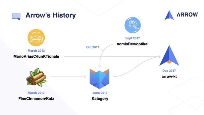 KotlinConf slide from Arrow 2.0's Trajectory showing the 10 year history of the library.