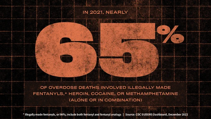 “In 2021, nearly 65% of overdose deaths involved illegally made fentanyls (illegally made fentanyls, or IMFs, include both fentanyl and fentanyl analogs), heroin, cocaine, or methamphetamine (alone or in combination). Source: CDC SUDORS Dashboard, December 2022”
