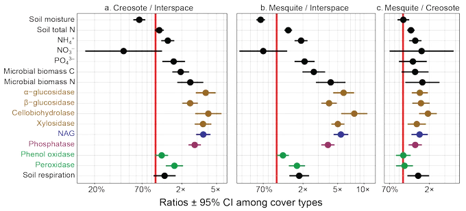 Ratios among cover types with 95 percent CI averaged over all dates in the sampling period. As an example, gravimetric soil moisture was 65 percent [55, 76] as high in creosote as in interspace during the study period. The red vertical lines indicate a 1:1 ratio. Enzyme function is encoded by color (C-acquiring, brown; N-acquiring, blue; P-acquiring, violet; and oxidative, green). NAG, N-acetyl-glucosaminidase.