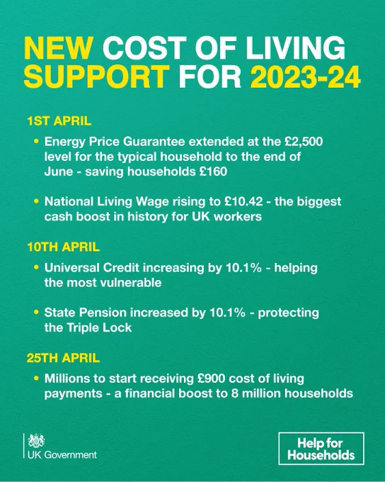 Headline: NEW COST OF LIVING SUPPORT FOR 2023-24

Text: 1 April

- Energy Price Guarantee extended at the £2,500 level for the typical household to the end of June - saving households £160

- National Living Wage rising to £10.42 - the biggest cash boost in history for UK workers

10TH APRIL

- Universal Credit increasing by 10.1% - helping the most vulnerable

- State Pension increased by 10.1% - protecting the Triple Lock

25TH APRIL

- Millions to start receiving £900 cost of living payments - a financial boost to 8 million households

Imagery: White and Yellow text on a green background. The UK Government and Help for Households Branding are visible on the graphic.