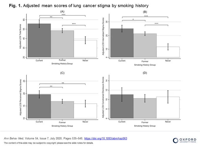 A figure from a published article demonstrating that lung cancer stigma is highest among those who smoke, followed by those who formerly smoked, then by those who never smoked.