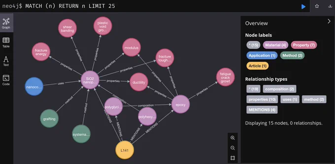 Neo4j representation of information extracted from a polymer nano composites paper. Information includes properties, methods, links to other resources, and more. See more information on the tweet describing GraphInsight.