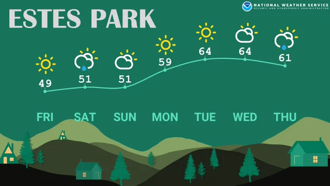 Seven day high temperature forecast for Estes Park. Warming into the mid sixties by Tuesday and Wednesday.