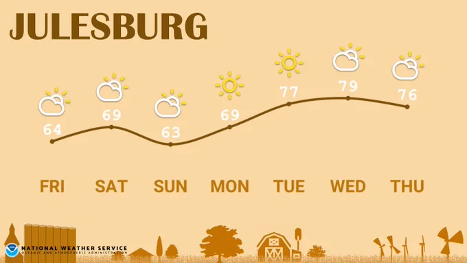Seven day high temperature forecast for Julesburg. Warming to near 80 by Tuesday and Wednesday.