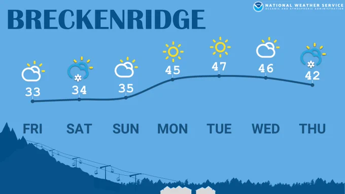 Seven day high temperature forecast for Breckenridge. Warming into the mid to high fourties by Tuesday and Wednesday.
