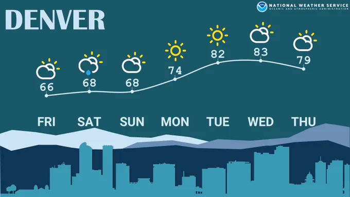 Seven day high temperature forecast for Denver. Warming into the low eighties by Tuesday and Wednesday, with mostly dry weather,