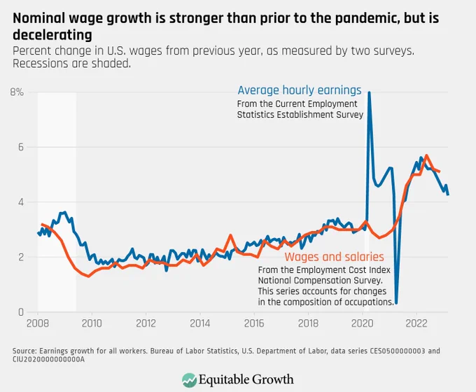 Double line chart of average hourly earnings and wages and salaries showing percent change in U.S. wages from previous year, as measured by the two surveys
Title: Nominal wage growth is stronger than prior to the pandemic, but is decelerating