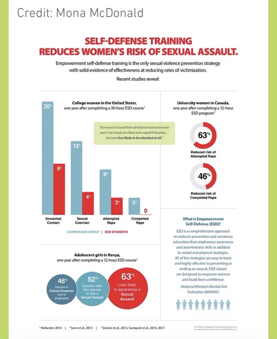 A graphic showing the results of multiple studies with visual measurements. One shows a bar graph of college women in the US one year after completing a 30-hour ESD course. The bars show the ESD students and a comparison group – the comparison group shows much higher rates of unwanted contact, sexual coercion, attempted rape, and completed rape. Another shows that University women in Canada one year after completing a 12-hour ESD course were 63% less likely to experience attempted rape and 46% less likely to be raped. Another shows that 52% of adolescent girls in Kenya who completed a 12-hour ESD course one year ago used the skills they learned to stop an attempted sexual assault, and they were 63% less likely to experience a sexual assault.