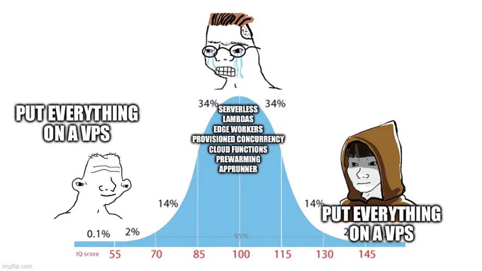 Midwit meme:

Left: put everything on a vps

Middle: serverless, lambdas, edge workers, provisioned concurrency, cloud functions, prewarming, apprunner

Right: put everything on a vps