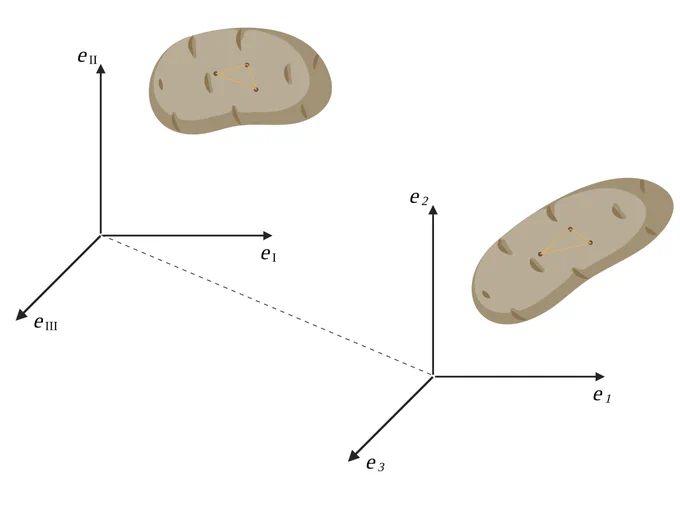 continuum potatoes, in a reference and current configuations