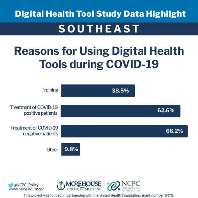Digital Health Tool Study Data Highlight, Southeast: Reasons for Using digital health tools during COVID-10: Training (38.5%), treatment of COVID-19 positive patients (62.6%), treatment of COVID-10 negative patients (66.2%), and other (9.8%)