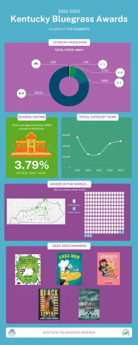Kentucky Bluegrass Award voting infographic