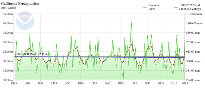 Timseries of California-wide precipitation (from NOAA Climate at a Glance) showing the lack of a long-term average trend in precipitation in California, but a conspicuous uptick in precipitation variability (alternating dry and wet extremes) in the past few decades. 