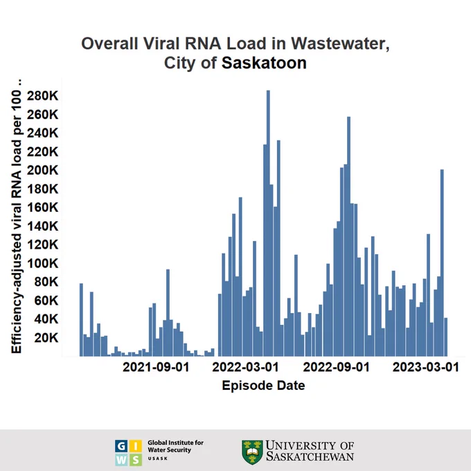 The image contains a visual representation of information summarized in the text of this post. For further information, including contact information as to how to request alternative accessible file formats, please visit water.usask.ca/covid-19