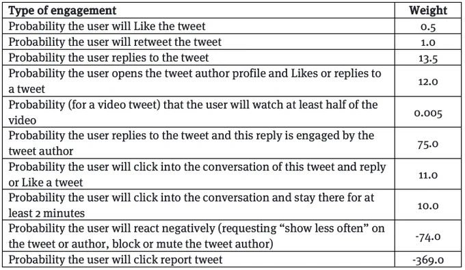 Type of engagement
Weight
Probability the user will Like the tweet
   0.5
Probability the user will retweet the tweet
   1.0
Probability the user replies to the tweet
  13.5
Probability the user opens the tweet author profile and Likes or replies to a tweet
  12.0
Probability (for a video tweet) that the user will watch at least half of the video
   0.005
Probability the user replies to the tweet and this reply is engaged by the tweet author
  75.0
Probability the user will click into the conversation of this tweet and reply or Like a tweet 
  11.0
Probability the user will click into the conversation and stay there for at least 2 minutes
  10.0
Probability the user will react negatively (requesting “show less often” on the tweet or author, block or mute the tweet author)
 -74.0
Probability the user will click report tweet
-369.0

