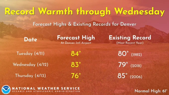 Record warm temperatures are expected in Denver through Wednesday. The forecast high of 84 on Tuesday will break the record of 80. The forecast high of 83 on Wednesday will break the record of 79. The forecast high for Thursday is 76 and that will not break the record high of 85. 