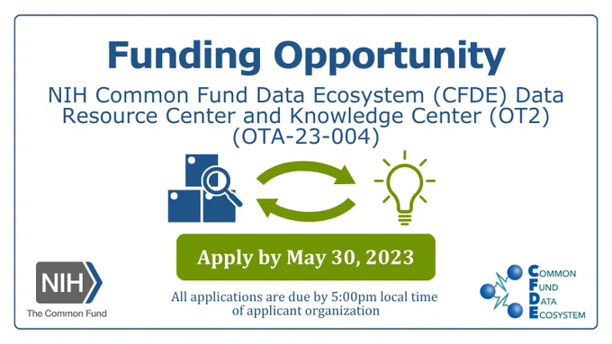 Box outlined in blue, white background. Text on top states: [headline] Funding Opportunity; [text below] NIH Common Fund Data Ecosystem (CFDE) Data Resource Center and Knowledge Center (OT2) (OTA-23-004)
Image below shows: on left blue magnifying glass looking into pyramid of 3 blue boxes and double sided arrows pointing to a green outlined lightbulb. 
Text below in green filled box: Apply by May 30, 2023
Below green box on white background in blue font: All applications are due by 5:00pm local time of applicant organization. 
Lower left corner shows NIH Common Fund logo and lower right corner shows Common Fund Data Ecosystem logo.