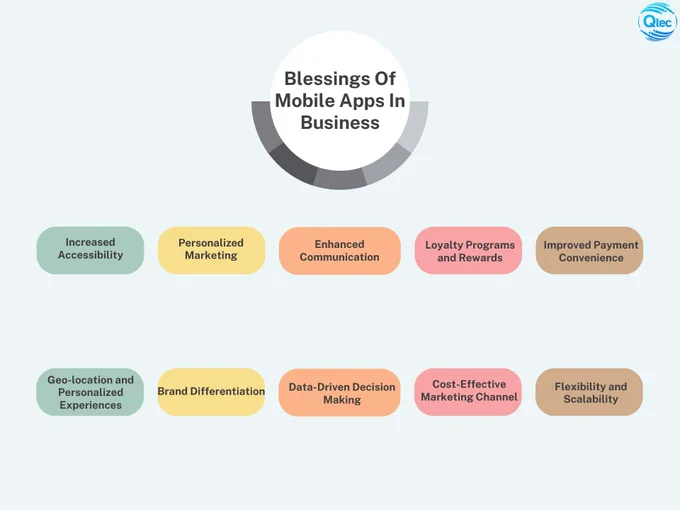Mobile apps have become an integral part of modern business operations, bringing numerous blessings and benefits to businesses of all sizes and industries. Here are some key blessings of mobile apps in business:

🌐 https://qtecsolution.com/
📧 info@qtecsolution.com
📞  8801313 522 828


#mobileapp  #technology #qtecsolution #softwaresolutions #qtec