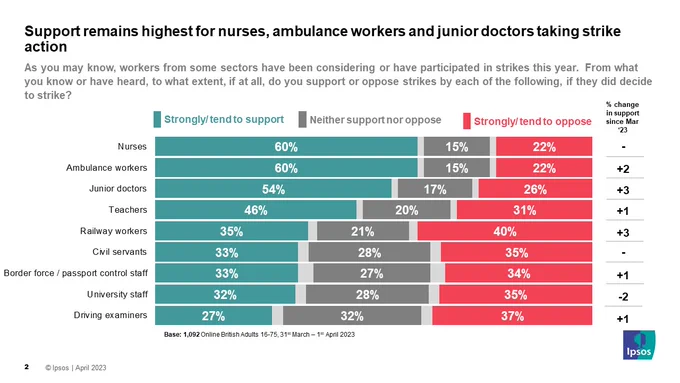 Ipsos Chart: Support remains highest for nurses, ambulance workers and junior doctors taking strike action

As you may know, workers from some sectors have been considering or have participated in strikes this year.  From what you know or have heard, to what extent, if at all, do you support or oppose strikes by each of the following, if they did decide to strike? (% strongly or tend to support)

Nurses 60%
Ambulance workers 60%
Junior doctors 54%
Teachers 46%
Railway workers 35%
Civil servants 33%
Border force / passport control staff 33%
University staff 32%
Driving examiners 27%

Base: 1,092 Online British Adults 16-75, 31st March – 1st April 2023