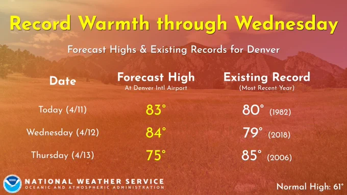 Record warm temperatures are expected in Denver through Wednesday. The forecast high of 83 today  will break the record of 80. The forecast high of 84 on Wednesday will break the record of 79. 