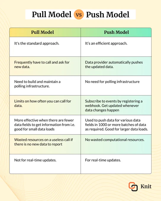 Push Vs Pull data model
