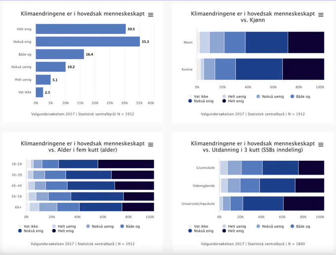 Eksempel på automatisk visualisering av svar på påstanden om at klimaendringene i hovedsak er menneskeskapt. Svarene blir automatisk fordelt på bakgrunnsvariabler som kjønn, alder og utdanning. Eksemplet er fra Valgundersøkelsen 2017 fra Statistisk sentralbyrå