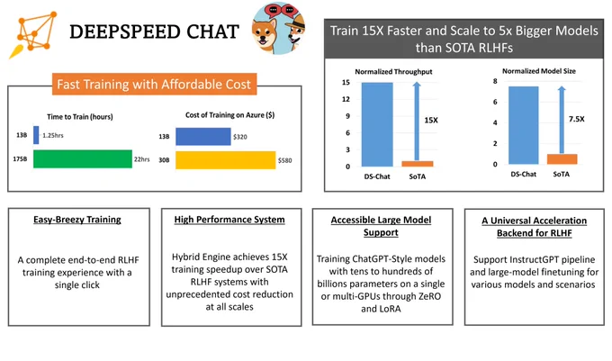 DeepSpeed-Chat: Easy, Fast & Low-Cost Training of ChatGPT-like Models 