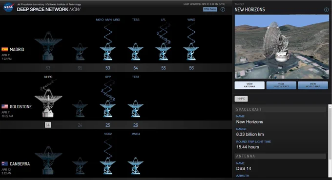 Screenshot of the Deep Space Network (DSN) Now webpage which displays the ground antennas at each of the DSN ground complexes in Madrid, Spain; Goldstone, California; and Canberra, Australia. On the right hand side is a graphic of the ground antenna and a display of data for the antenna and the spacecraft it is communicating with.

Antenna DSS-14 in Goldstone is connected to the New Horizons spacecraft, 8.33 billion kilometers from Earth.