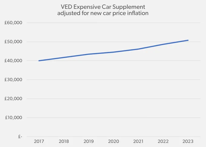 Chart showing the Vehicle Excise Duty Expensive Car Supplement adjusted for new car price inflation from 2017 to 2023