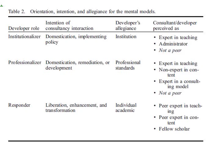 able 2.  Orientation, intention, and allegiance for the mental models.Developer roleIntention ofconsultancy interactionDeveloper’sallegianceConsultant/developerperceived asInstitutionalizer  Domestication, implementingpolicyInstitution•Expert in teaching•Administrator•Not a peerProfessionalizer  Domestication, remediation, ordevelopmentProfessionalstandards•Expert in teaching•Non-expert in con-tent•Expert in a consult-ing model•Not a peerResponderLiberation, enhancement, andtransformationIndividualacademic•Peer expert in teach-ing•Peer expert in con-tent•Fellow scholarInternational Journal for Academic Development235
