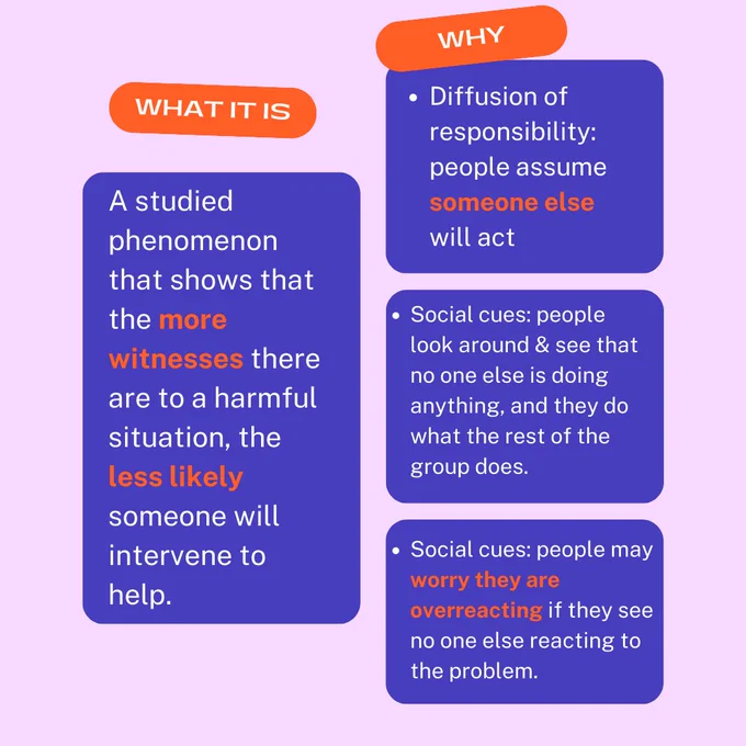 Light purple background. Orange text box headings with white text. Blue textbocks below with white and orange text. Text says: What it is: A studied phenomenon that shows that the more witnesses there are to a harmful situation, the less likely someone will intervene to help. Why: Diffusion of responsibility: people assume someone else will act; Social cues: people look around & see that no one else is doing anything, and they do what the rest of the group does; Social cues: people may worry they are overreacting if they see no one else reacting to the problem.
