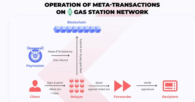 meta tx order flow via relayer